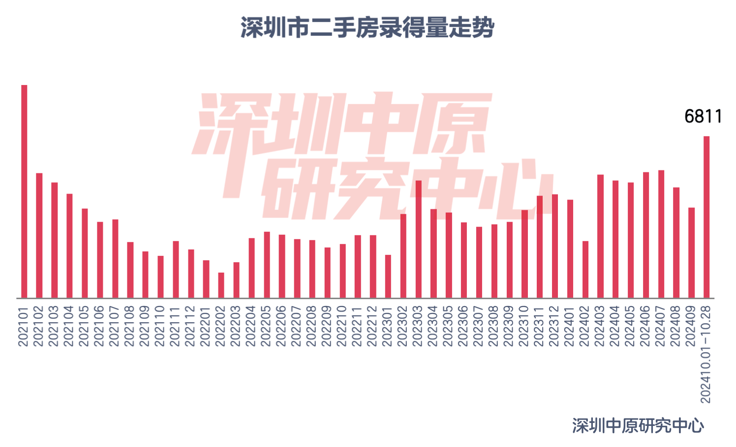 深圳楼市火爆：二手房交易量破6万套，新政后5日光盘连现